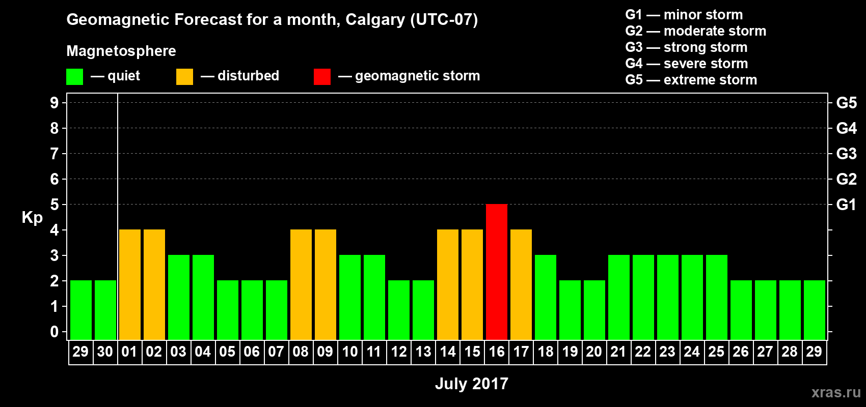 Forecast of the daily maximal value of geomagnetic index Kp for <b>1 month</b> (31 days) <b>from Jun 29, 2017 to Jul 29, 2017</b>