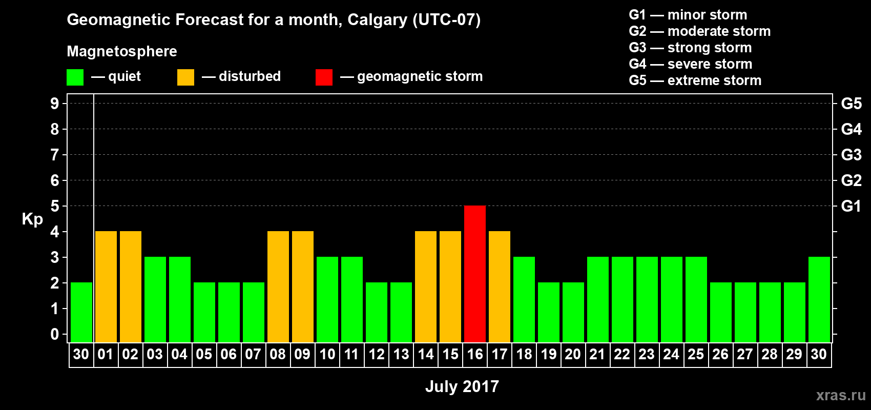 Forecast of the daily maximal value of geomagnetic index Kp for <b>1 month</b> (31 days) <b>from Jun 30, 2017 to Jul 30, 2017</b>