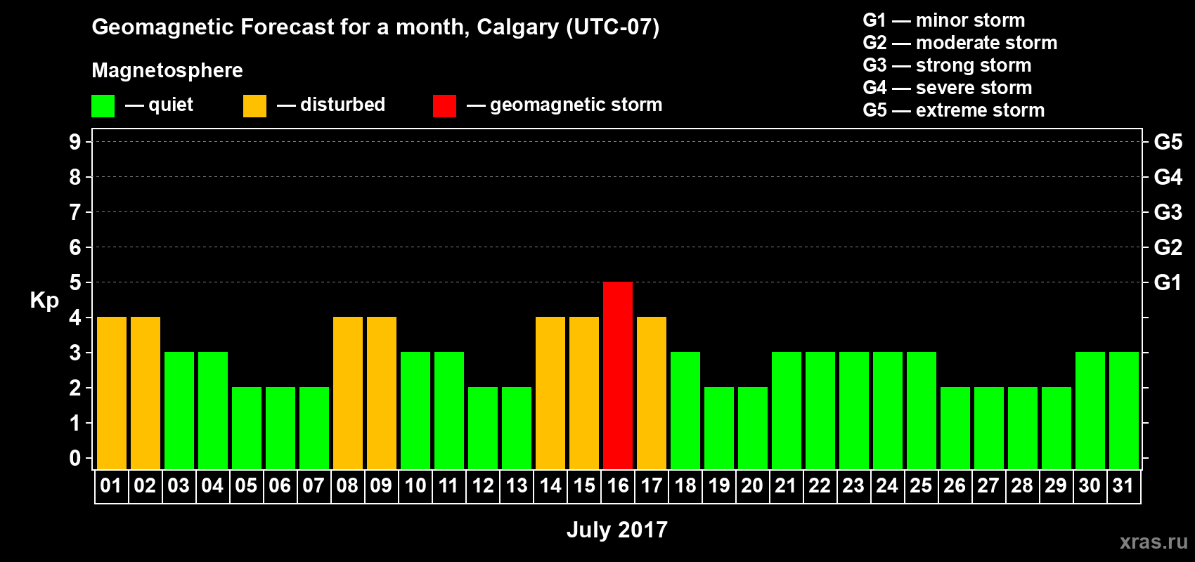 Forecast of the daily maximal value of geomagnetic index Kp for <b>1 month</b> (31 days) <b>from Jul 01, 2017 to Jul 31, 2017</b>