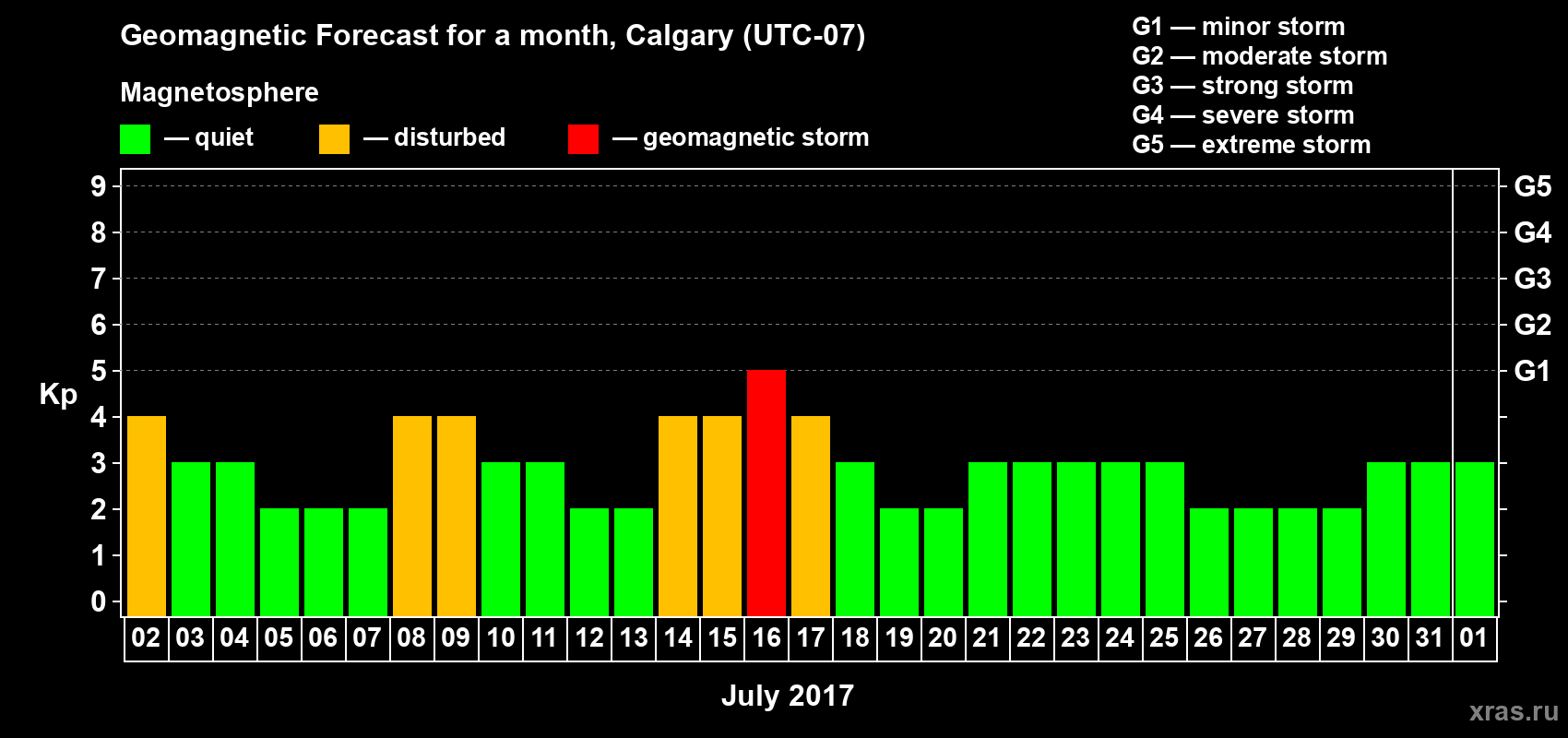 Forecast of the daily maximal value of geomagnetic index Kp for <b>1 month</b> (31 days) <b>from Jul 02, 2017 to Aug 01, 2017</b>