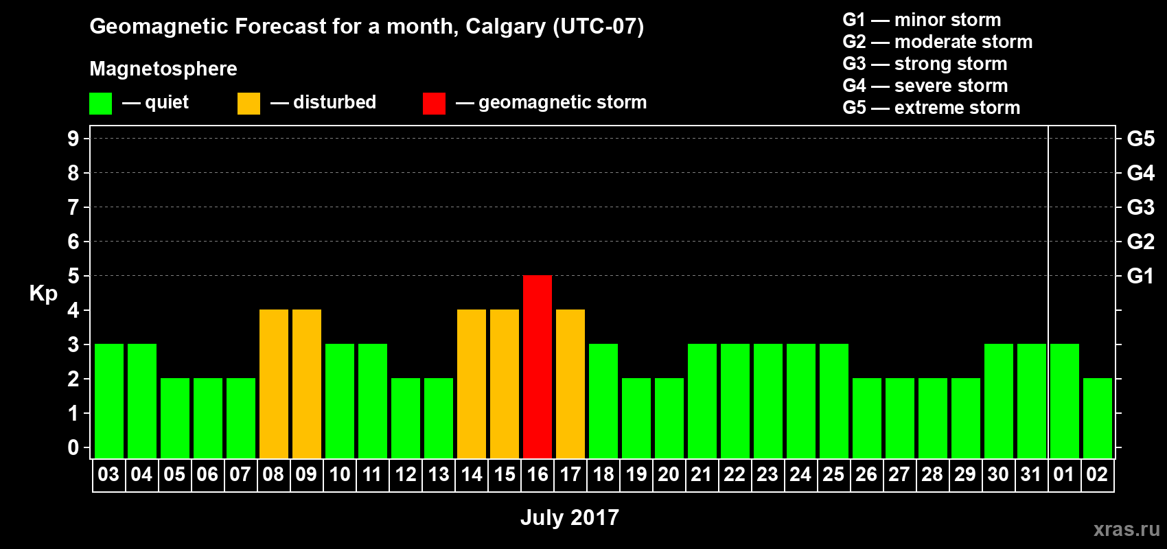Forecast of the daily maximal value of geomagnetic index Kp for <b>1 month</b> (31 days) <b>from Jul 03, 2017 to Aug 02, 2017</b>