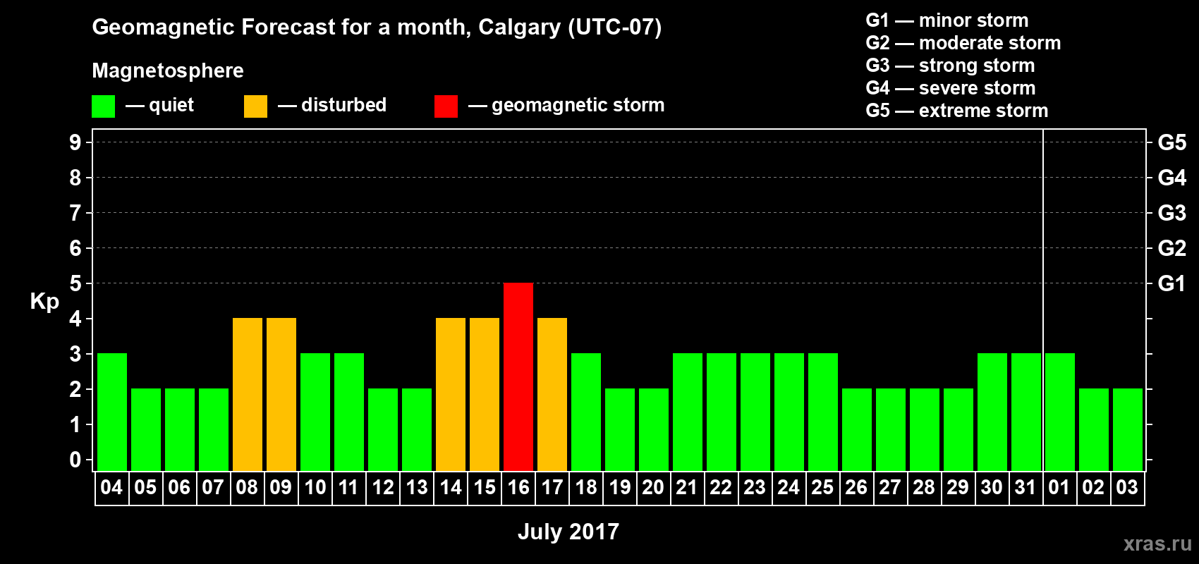 Forecast of the daily maximal value of geomagnetic index Kp for <b>1 month</b> (31 days) <b>from Jul 04, 2017 to Aug 03, 2017</b>