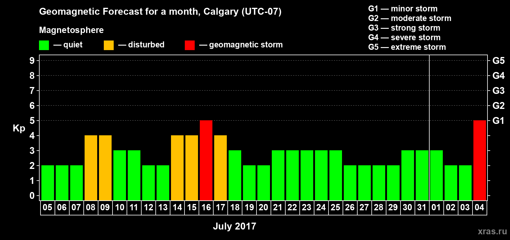 Forecast of the daily maximal value of geomagnetic index Kp for <b>1 month</b> (31 days) <b>from Jul 05, 2017 to Aug 04, 2017</b>