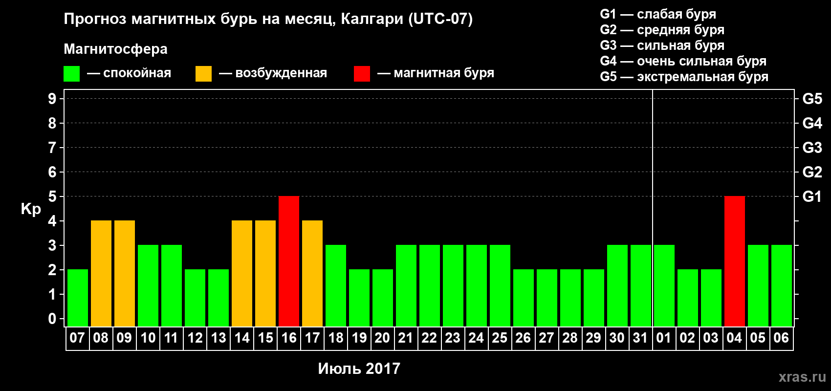 Прогноз максимального суточного геомагнитного индекса Kp на <b>1 месяц</b> (31 день) <b>с 07 июля по 06 августа 2017 г</b>