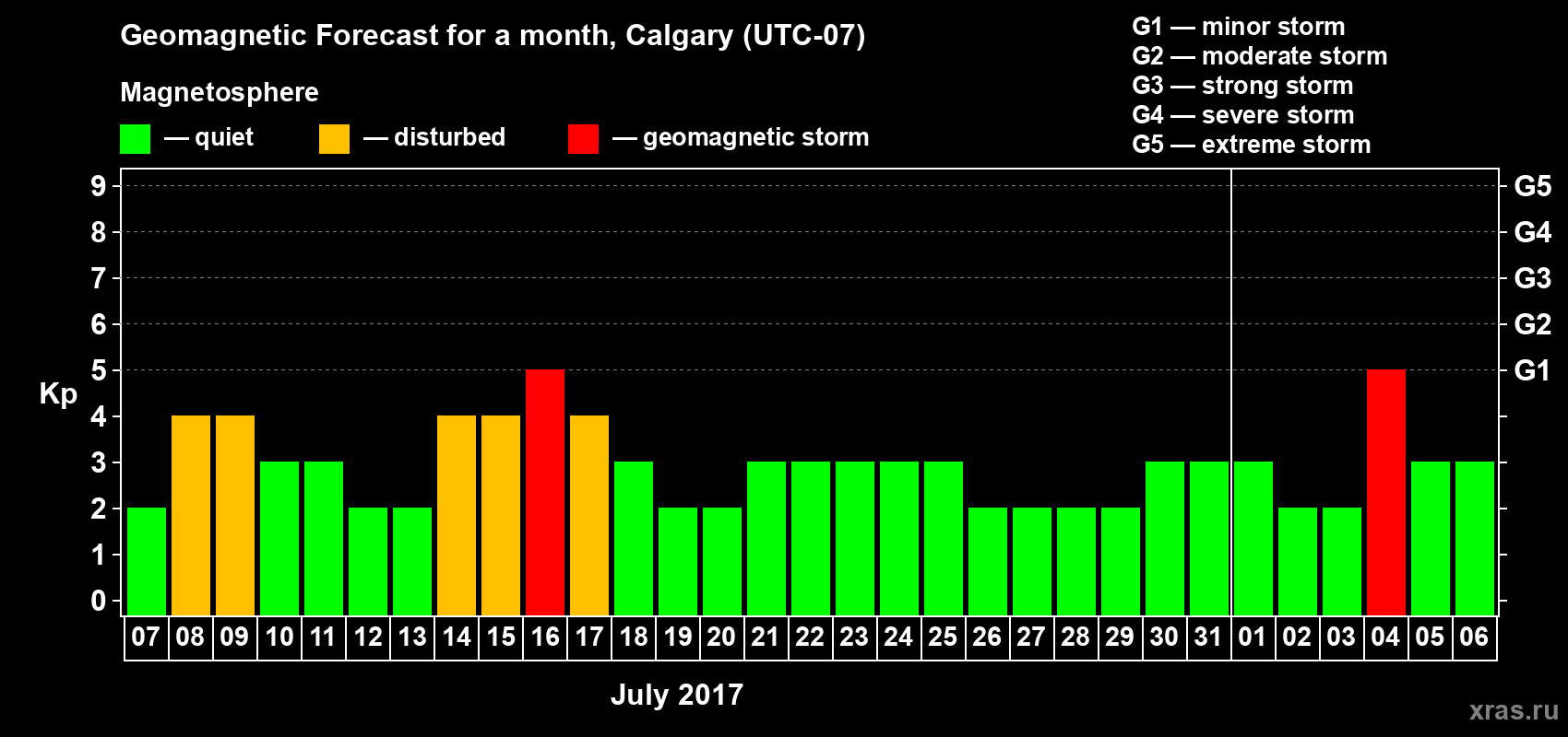 Forecast of the daily maximal value of geomagnetic index Kp for <b>1 month</b> (31 days) <b>from Jul 07, 2017 to Aug 06, 2017</b>