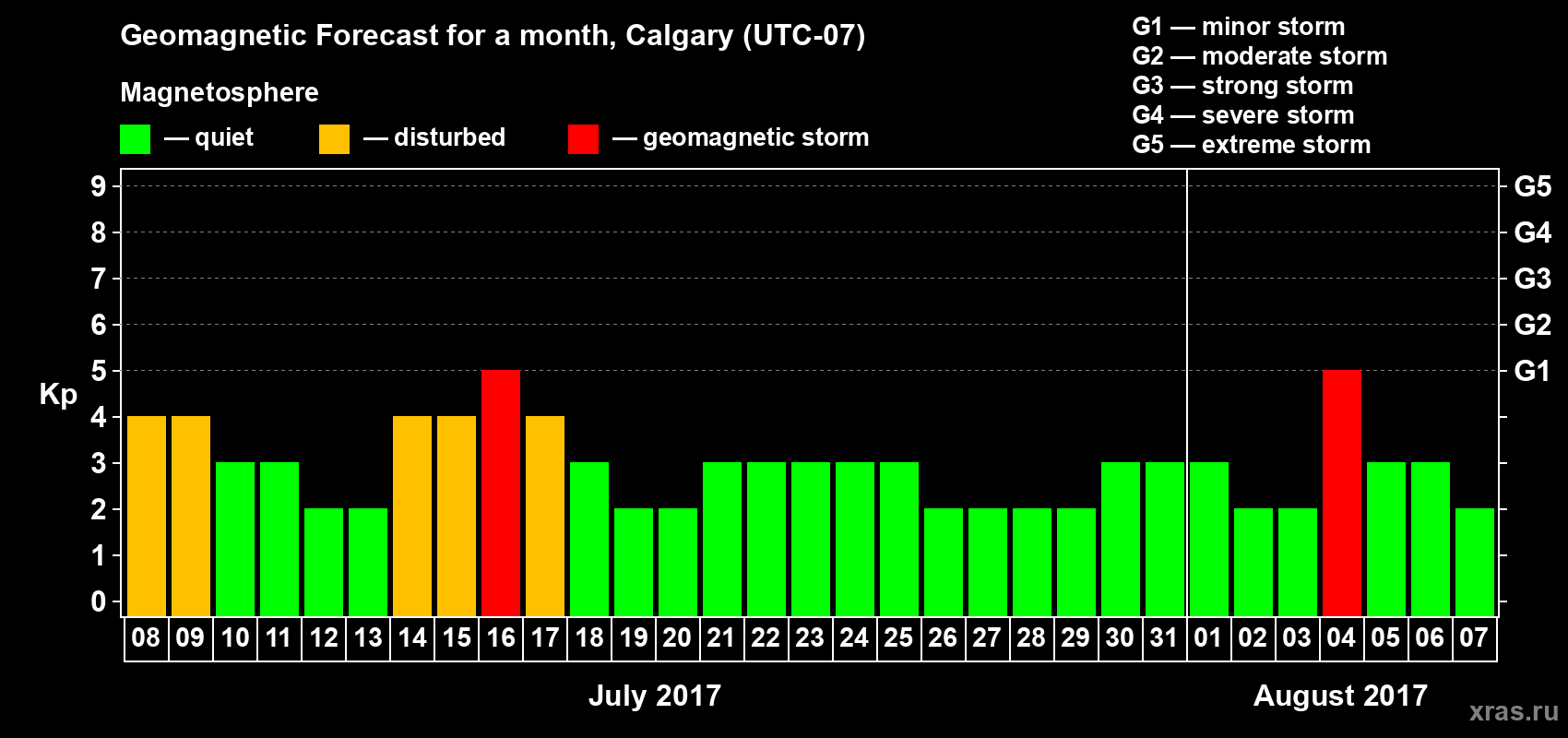 Forecast of the daily maximal value of geomagnetic index Kp for <b>1 month</b> (31 days) <b>from Jul 08, 2017 to Aug 07, 2017</b>