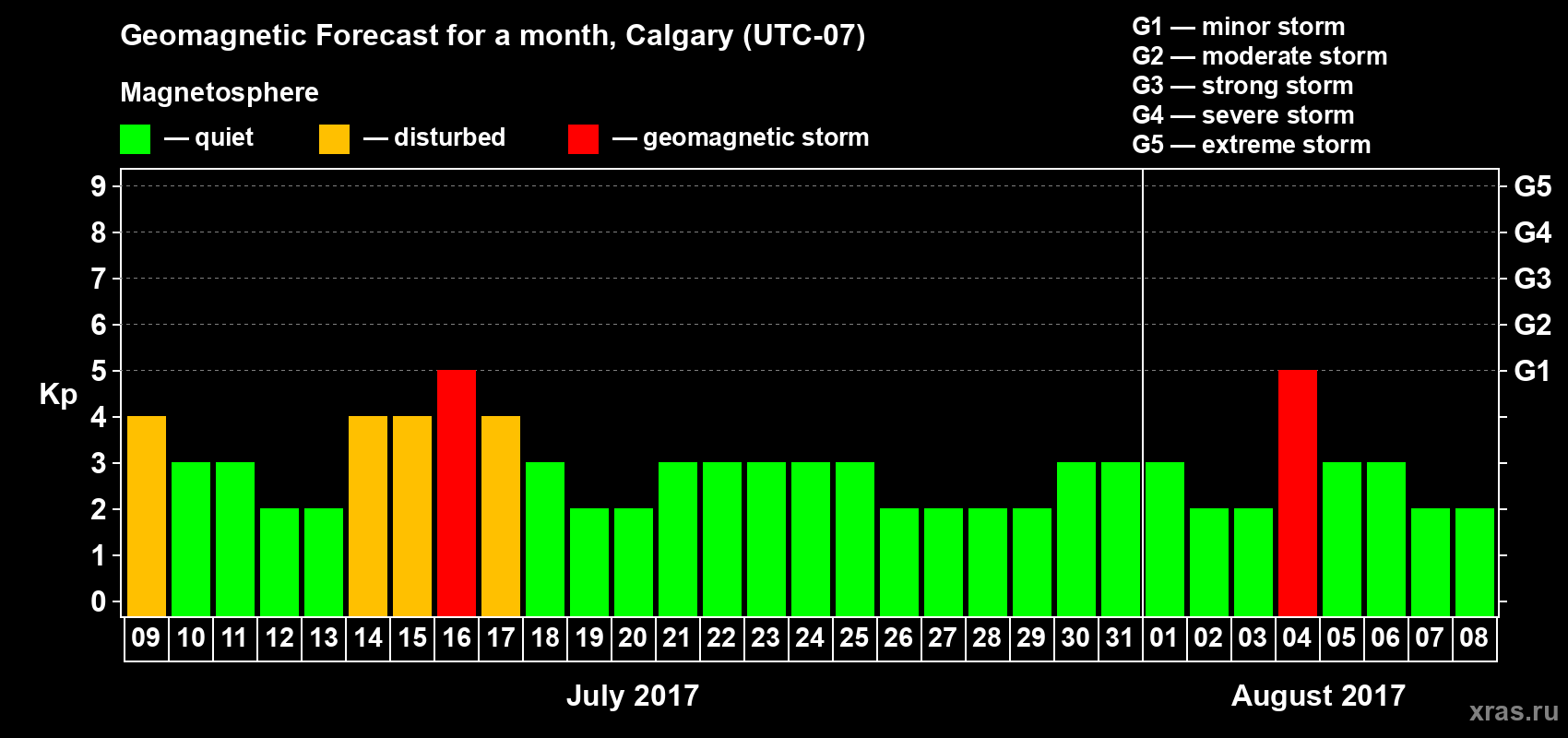 Forecast of the daily maximal value of geomagnetic index Kp for <b>1 month</b> (31 days) <b>from Jul 09, 2017 to Aug 08, 2017</b>