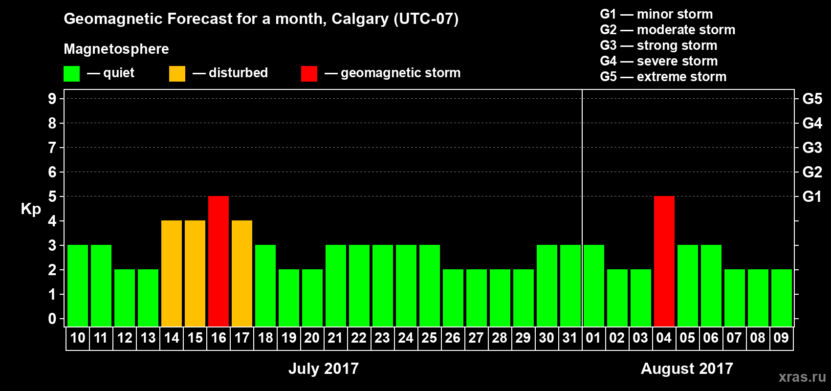 Forecast of the daily maximal value of geomagnetic index Kp for <b>1 month</b> (31 days) <b>from Jul 10, 2017 to Aug 09, 2017</b>