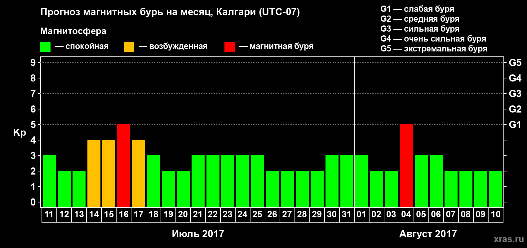 Прогноз максимального суточного геомагнитного индекса Kp на <b>1 месяц</b> (31 день) <b>с 11 июля по 10 августа 2017 г</b>