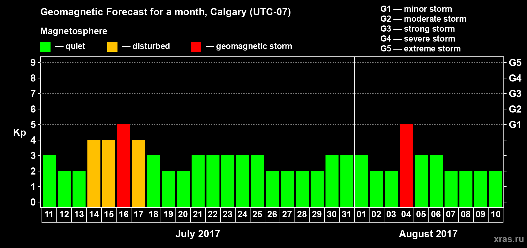 Forecast of the daily maximal value of geomagnetic index Kp for <b>1 month</b> (31 days) <b>from Jul 11, 2017 to Aug 10, 2017</b>