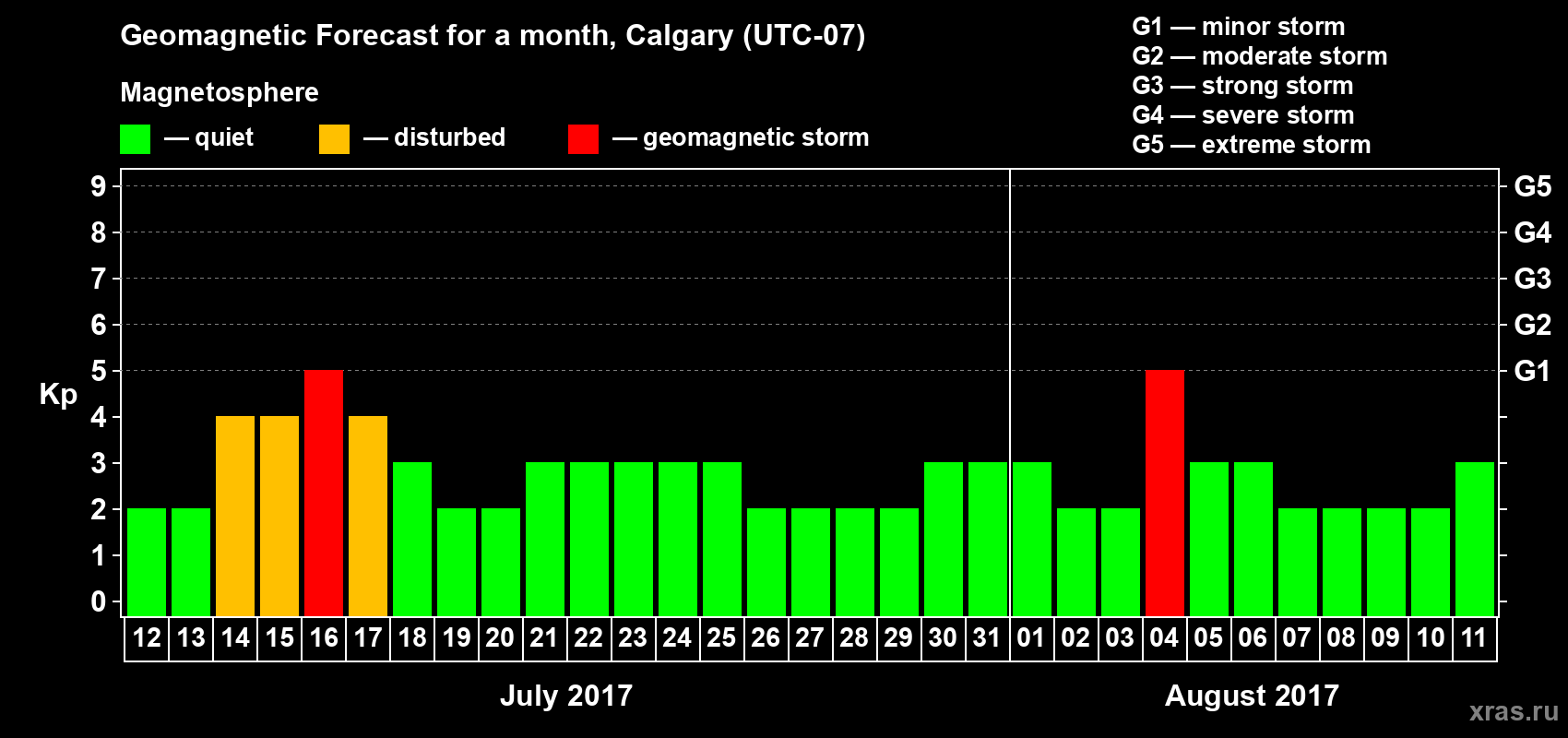 Forecast of the daily maximal value of geomagnetic index Kp for <b>1 month</b> (31 days) <b>from Jul 12, 2017 to Aug 11, 2017</b>