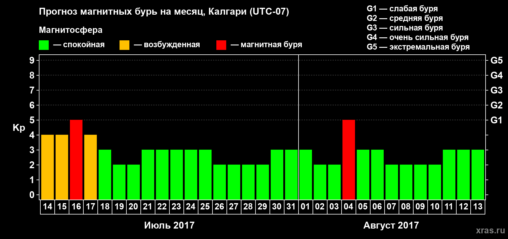 Прогноз максимального суточного геомагнитного индекса Kp на <b>1 месяц</b> (31 день) <b>с 14 июля по 13 августа 2017 г</b>