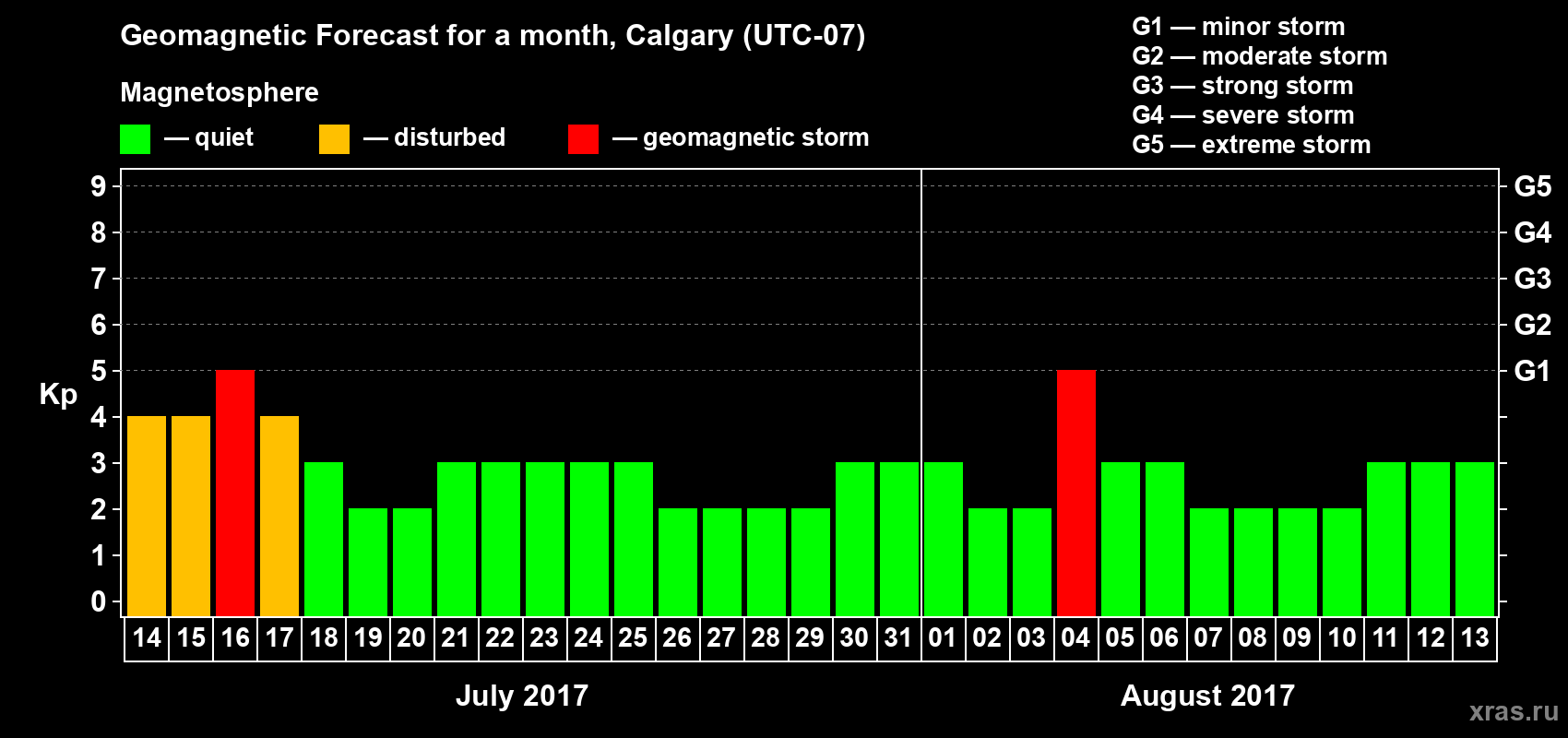 Forecast of the daily maximal value of geomagnetic index Kp for <b>1 month</b> (31 days) <b>from Jul 14, 2017 to Aug 13, 2017</b>