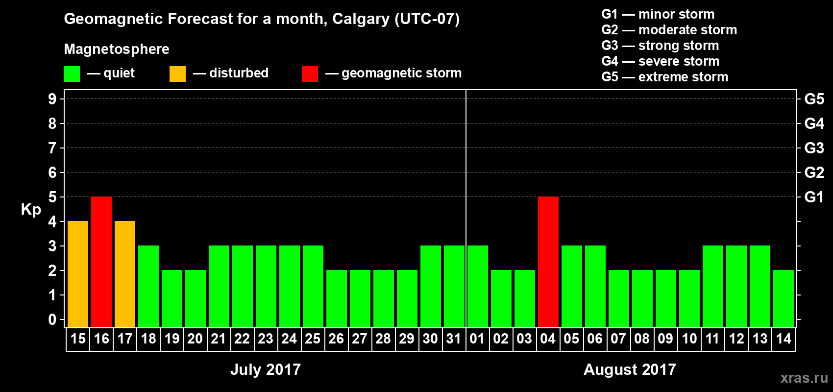 Forecast of the daily maximal value of geomagnetic index Kp for <b>1 month</b> (31 days) <b>from Jul 15, 2017 to Aug 14, 2017</b>