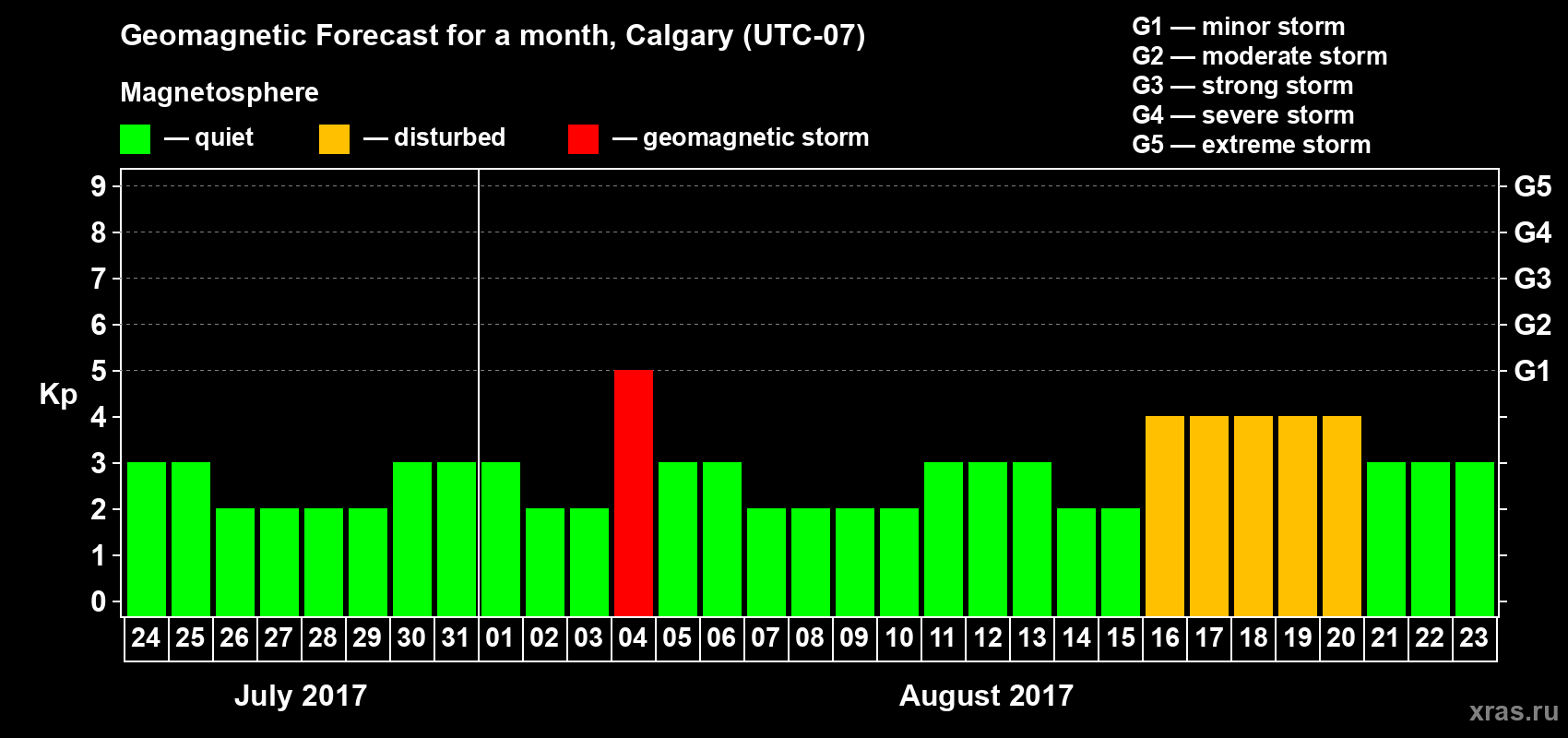 Forecast of the daily maximal value of geomagnetic index Kp for <b>1 month</b> (31 days) <b>from Jul 24, 2017 to Aug 23, 2017</b>