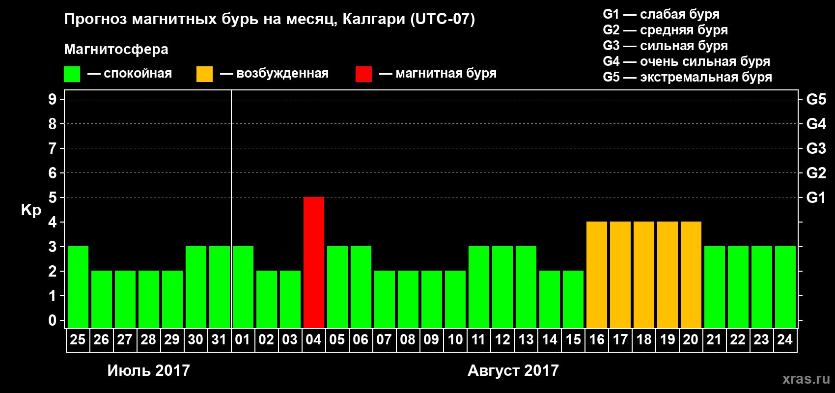 Прогноз максимального суточного геомагнитного индекса Kp на <b>1 месяц</b> (31 день) <b>с 25 июля по 24 августа 2017 г</b>