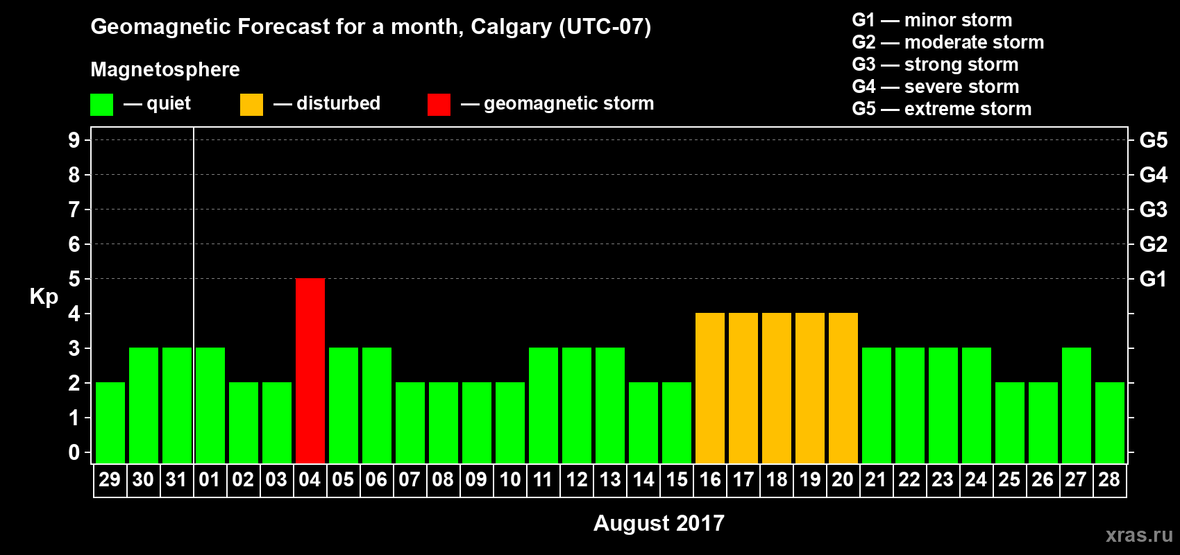 Forecast of the daily maximal value of geomagnetic index Kp for <b>1 month</b> (31 days) <b>from Jul 29, 2017 to Aug 28, 2017</b>