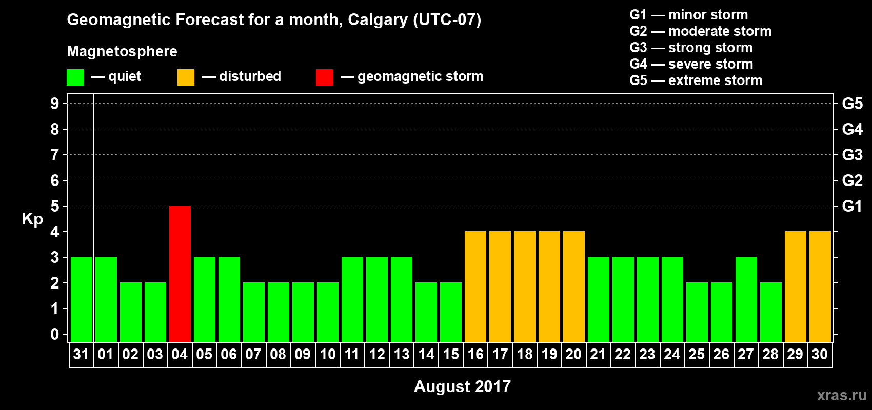 Forecast of the daily maximal value of geomagnetic index Kp for <b>1 month</b> (31 days) <b>from Jul 31, 2017 to Aug 30, 2017</b>