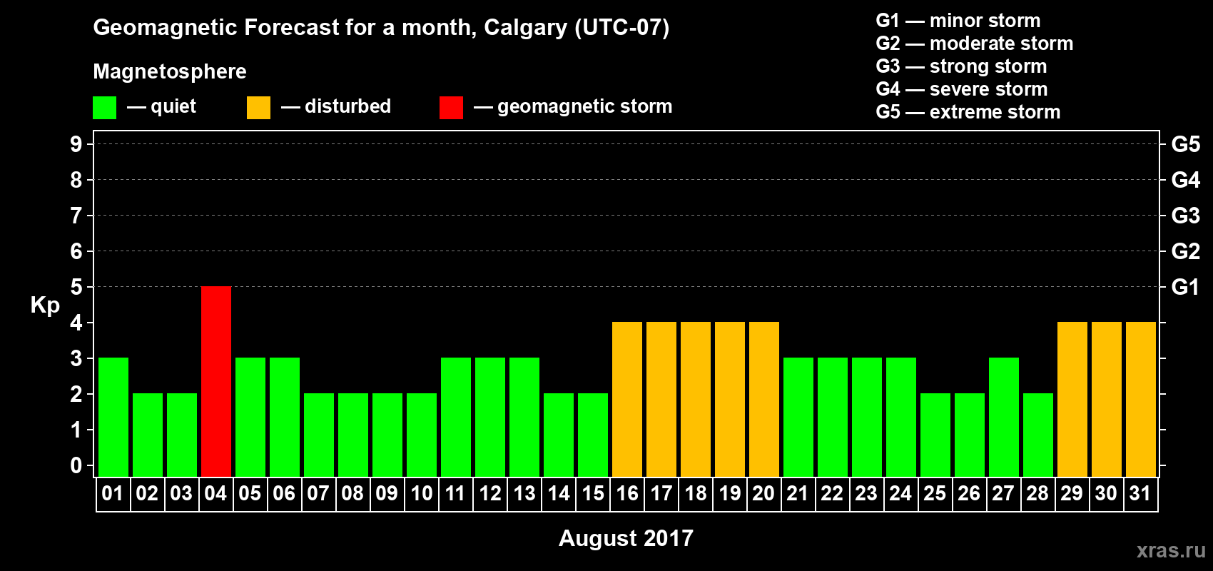 Forecast of the daily maximal value of geomagnetic index Kp for <b>1 month</b> (31 days) <b>from Aug 01, 2017 to Aug 31, 2017</b>
