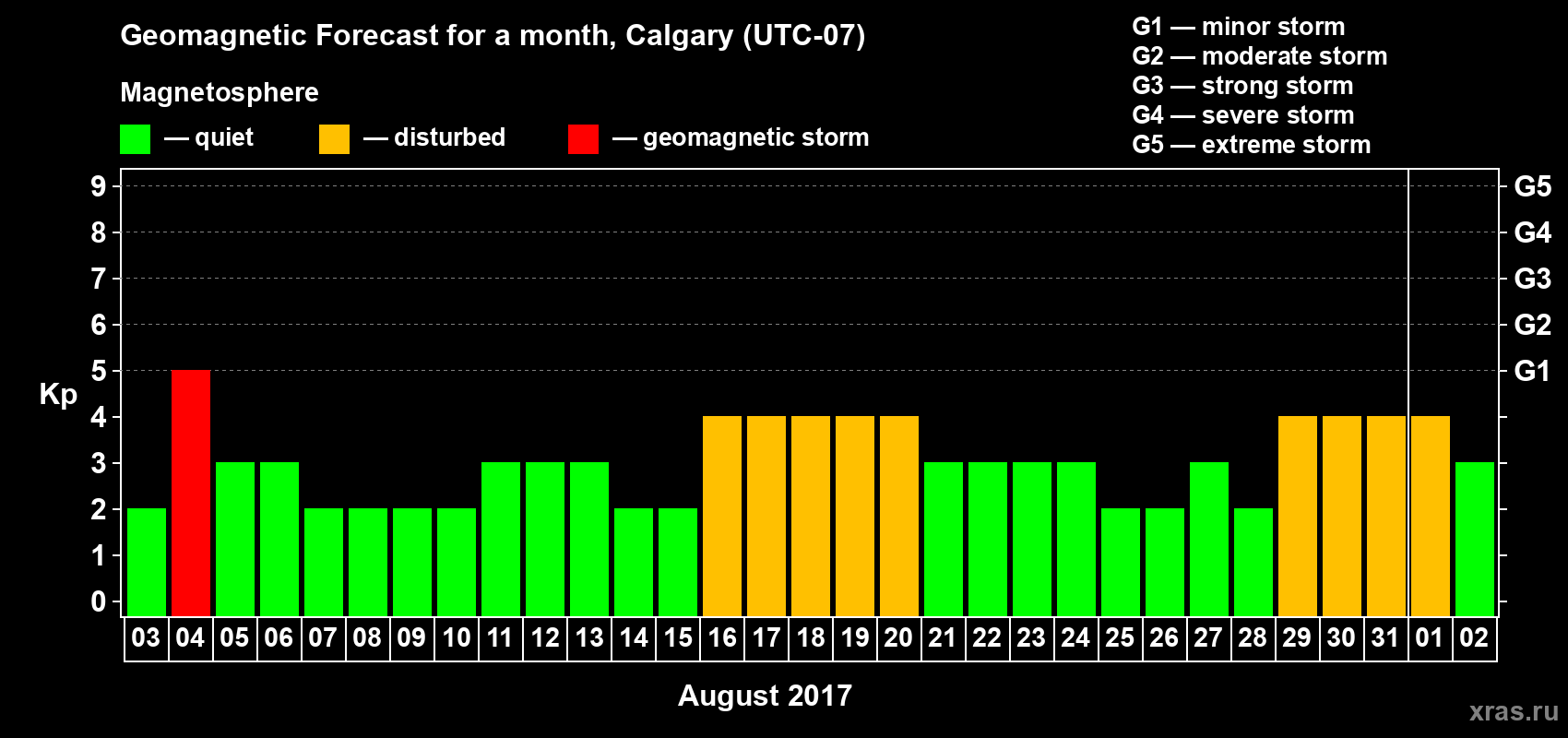 Forecast of the daily maximal value of geomagnetic index Kp for <b>1 month</b> (31 days) <b>from Aug 03, 2017 to Sep 02, 2017</b>