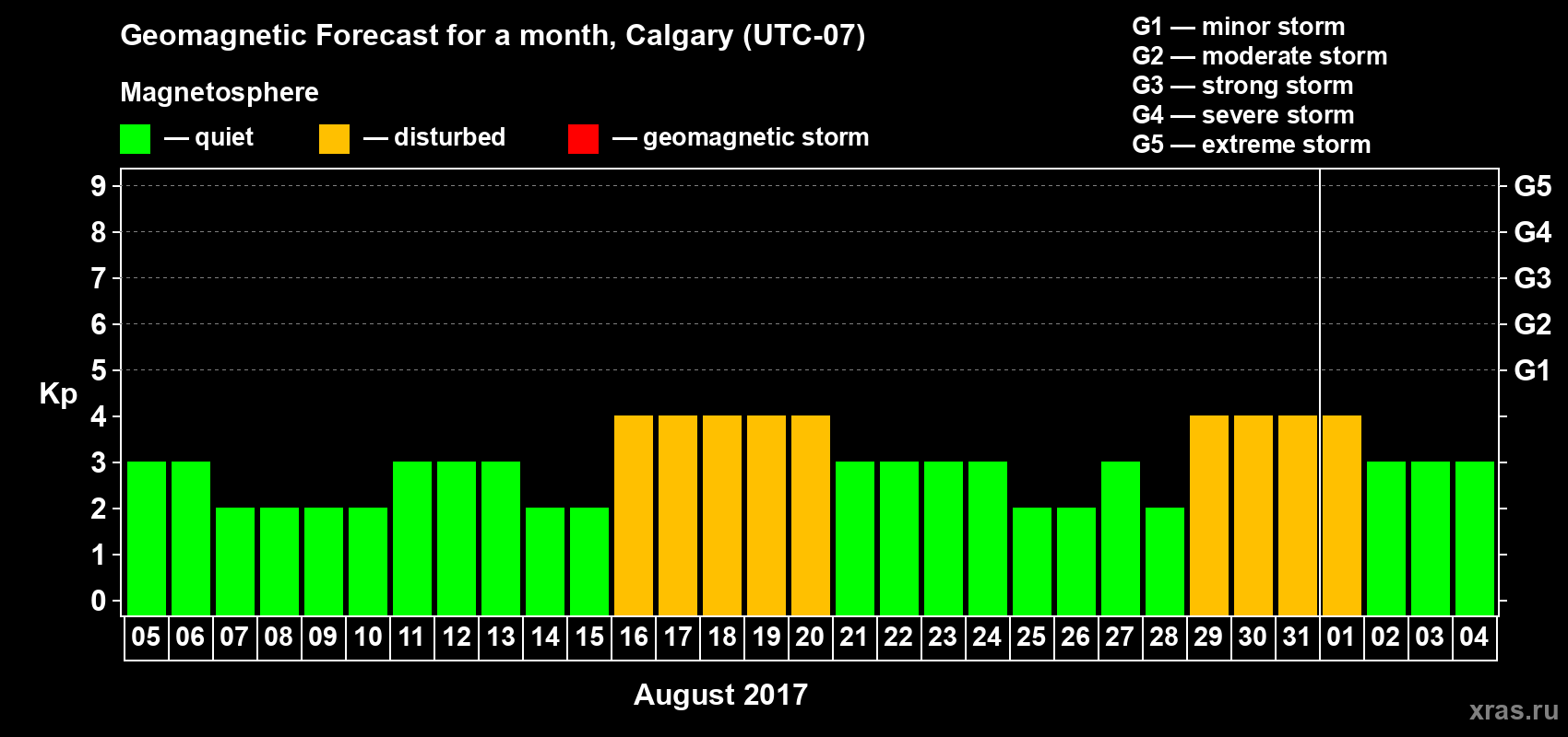 Forecast of the daily maximal value of geomagnetic index Kp for <b>1 month</b> (31 days) <b>from Aug 05, 2017 to Sep 04, 2017</b>