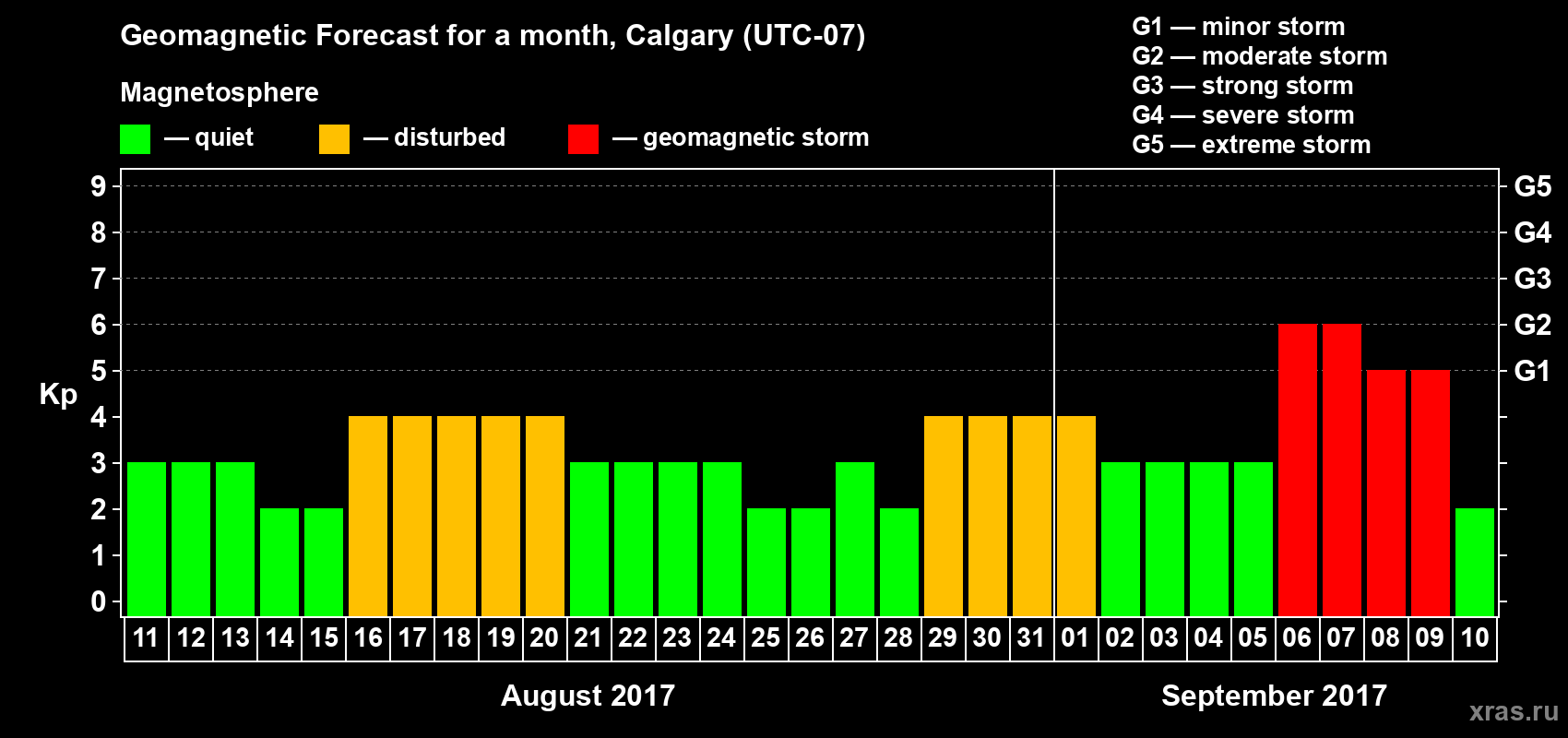 Forecast of the daily maximal value of geomagnetic index Kp for <b>1 month</b> (31 days) <b>from Aug 11, 2017 to Sep 10, 2017</b>