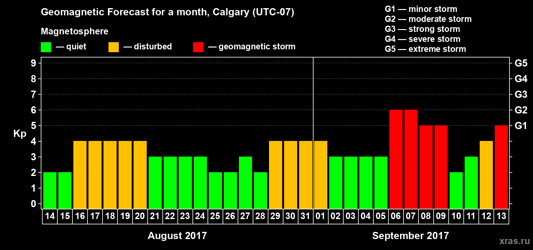 Forecast of the daily maximal value of geomagnetic index Kp for <b>1 month</b> (31 days) <b>from Aug 14, 2017 to Sep 13, 2017</b>
