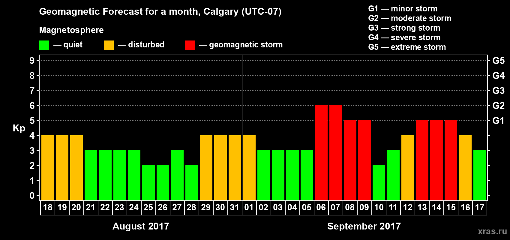 Forecast of the daily maximal value of geomagnetic index Kp for <b>1 month</b> (31 days) <b>from Aug 18, 2017 to Sep 17, 2017</b>