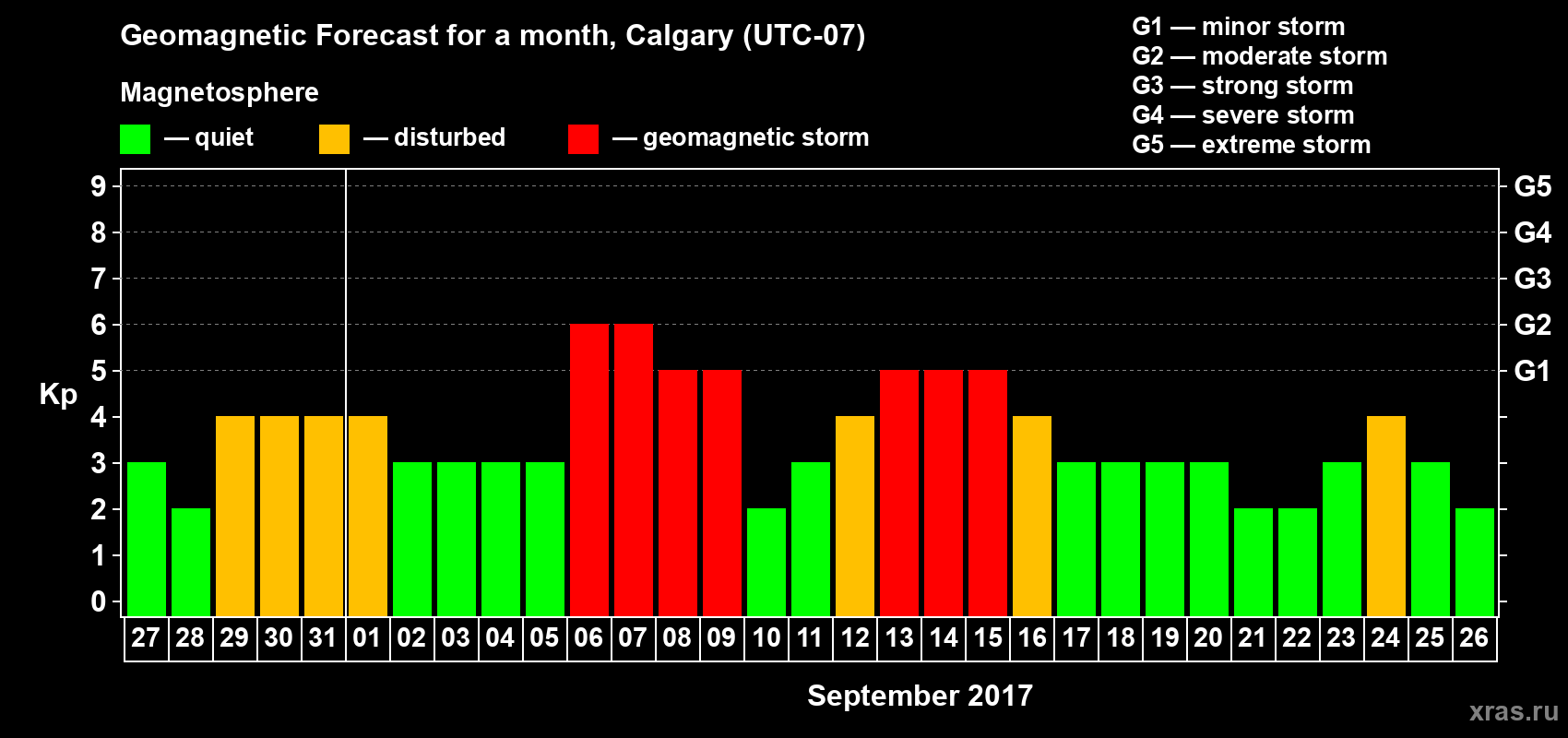 Forecast of the daily maximal value of geomagnetic index Kp for <b>1 month</b> (31 days) <b>from Aug 27, 2017 to Sep 26, 2017</b>