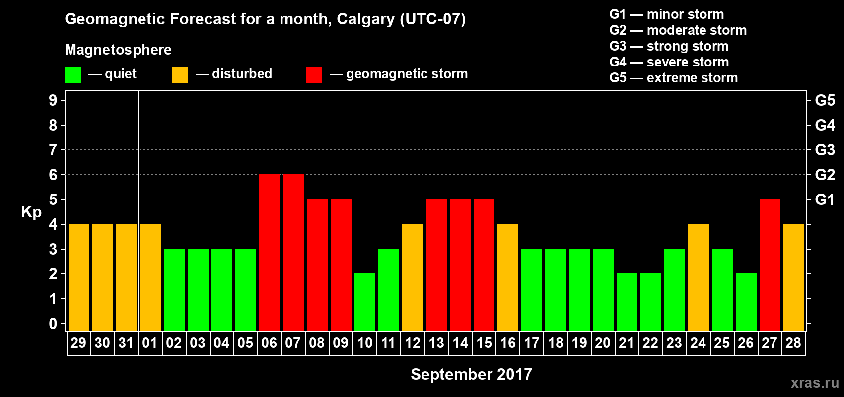 Forecast of the daily maximal value of geomagnetic index Kp for <b>1 month</b> (31 days) <b>from Aug 29, 2017 to Sep 28, 2017</b>