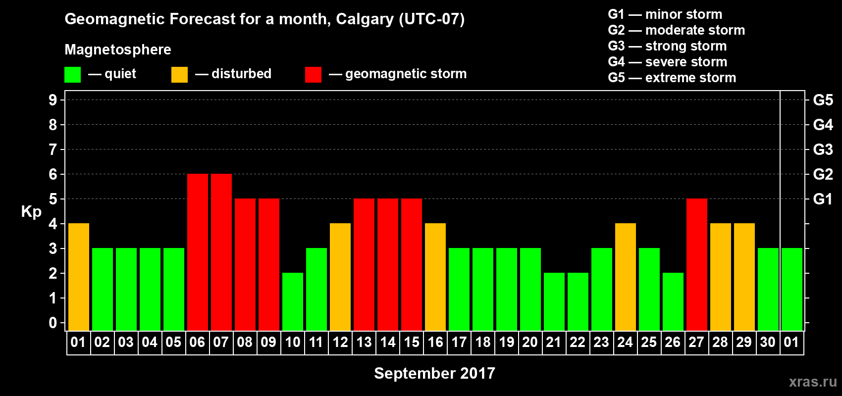 Forecast of the daily maximal value of geomagnetic index Kp for <b>1 month</b> (31 days) <b>from Sep 01, 2017 to Oct 01, 2017</b>