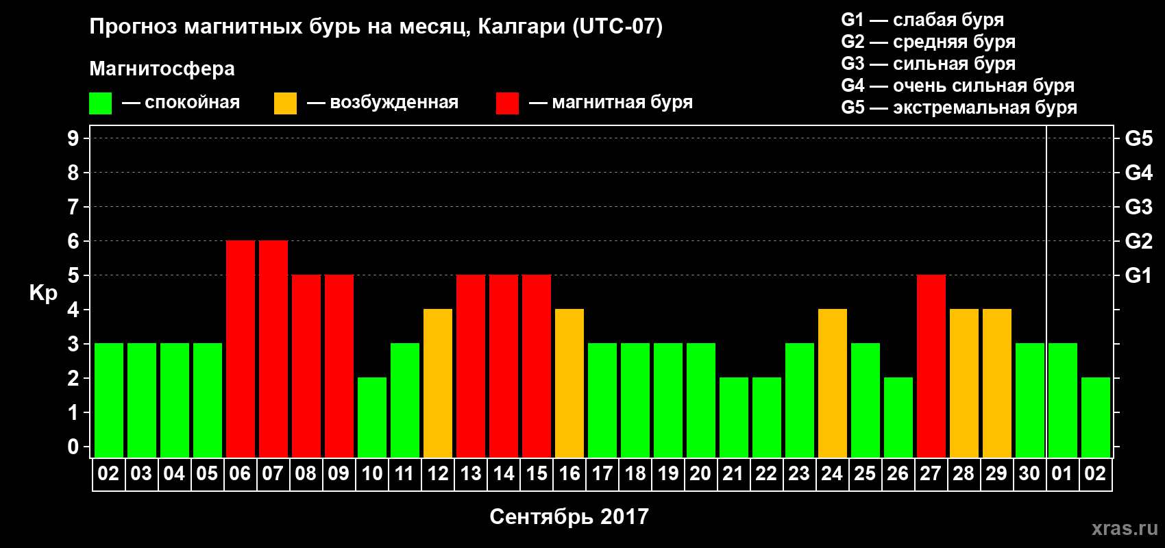 Прогноз максимального суточного геомагнитного индекса Kp на <b>1 месяц</b> (31 день) <b>с 02 сентября по 02 октября 2017 г</b>