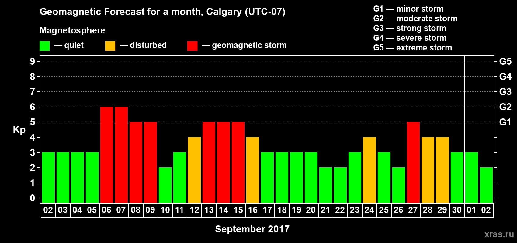 Forecast of the daily maximal value of geomagnetic index Kp for <b>1 month</b> (31 days) <b>from Sep 02, 2017 to Oct 02, 2017</b>