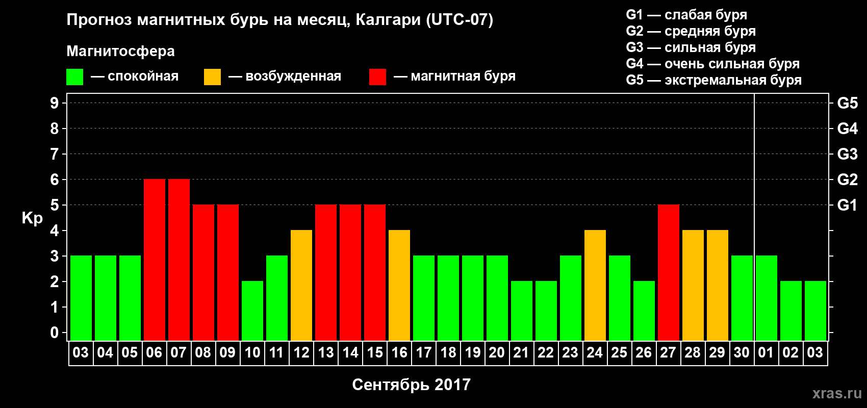 Прогноз максимального суточного геомагнитного индекса Kp на <b>1 месяц</b> (31 день) <b>с 03 сентября по 03 октября 2017 г</b>