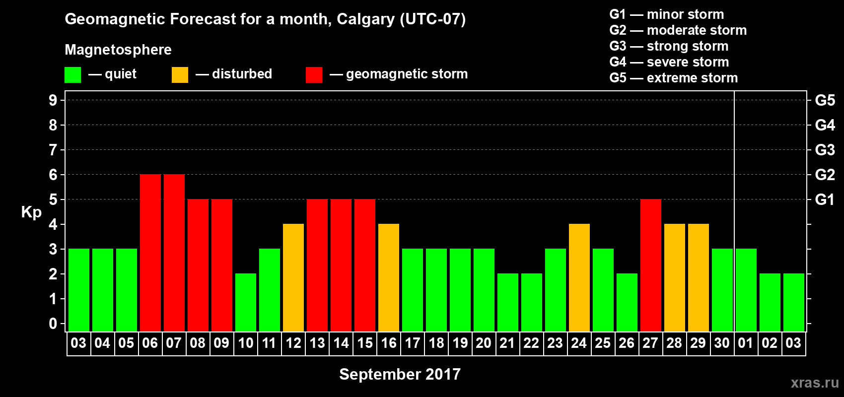 Forecast of the daily maximal value of geomagnetic index Kp for <b>1 month</b> (31 days) <b>from Sep 03, 2017 to Oct 03, 2017</b>