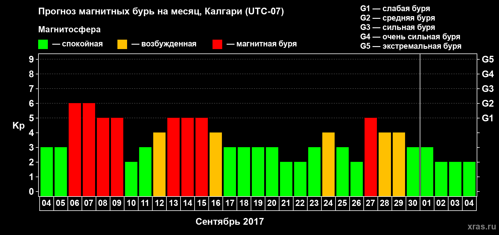 Прогноз максимального суточного геомагнитного индекса Kp на <b>1 месяц</b> (31 день) <b>с 04 сентября по 04 октября 2017 г</b>