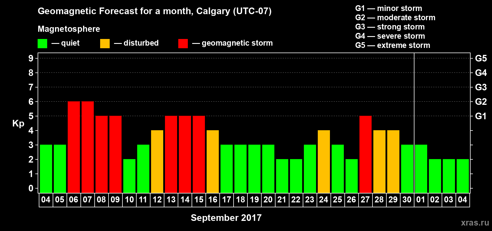 Forecast of the daily maximal value of geomagnetic index Kp for <b>1 month</b> (31 days) <b>from Sep 04, 2017 to Oct 04, 2017</b>