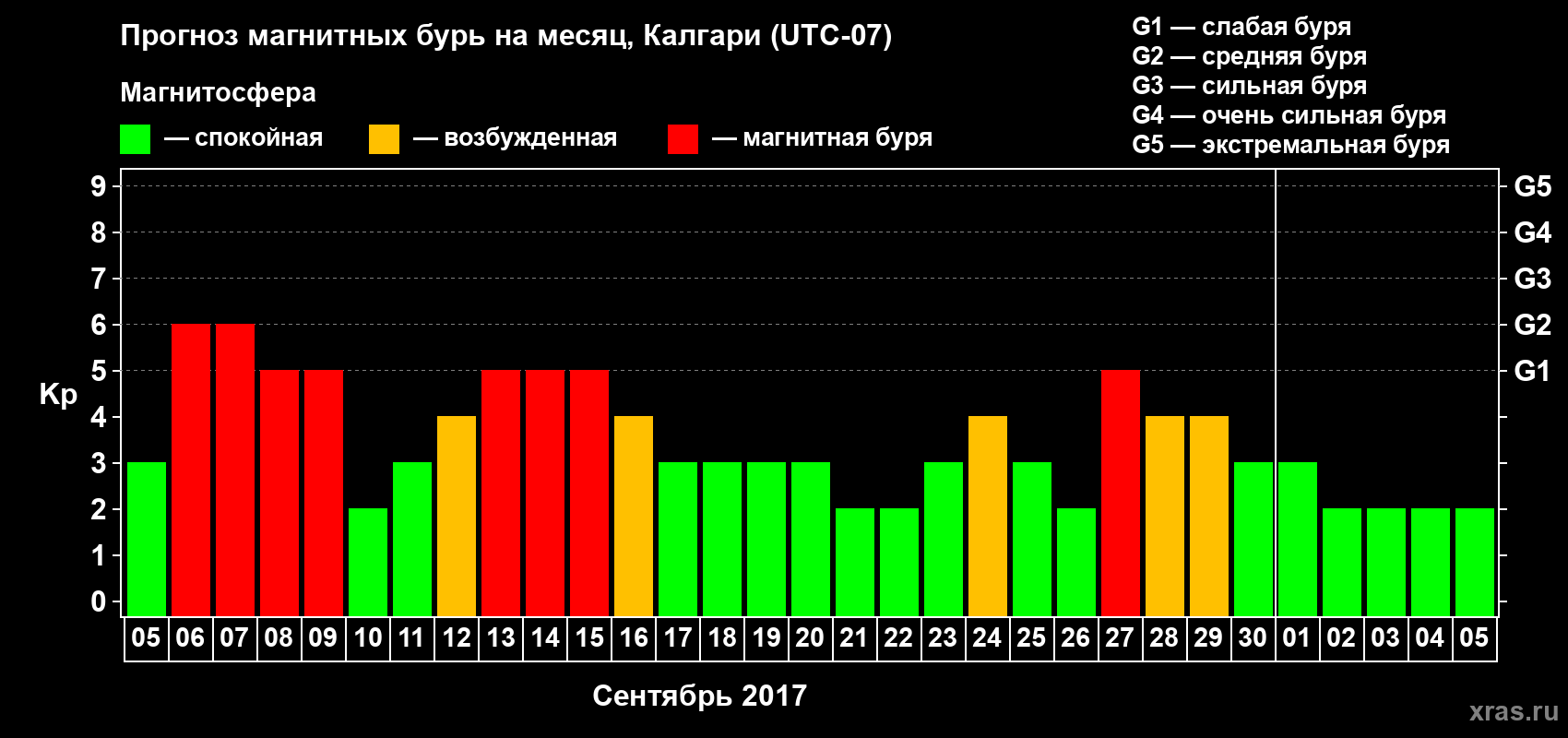 Прогноз максимального суточного геомагнитного индекса Kp на <b>1 месяц</b> (31 день) <b>с 05 сентября по 05 октября 2017 г</b>
