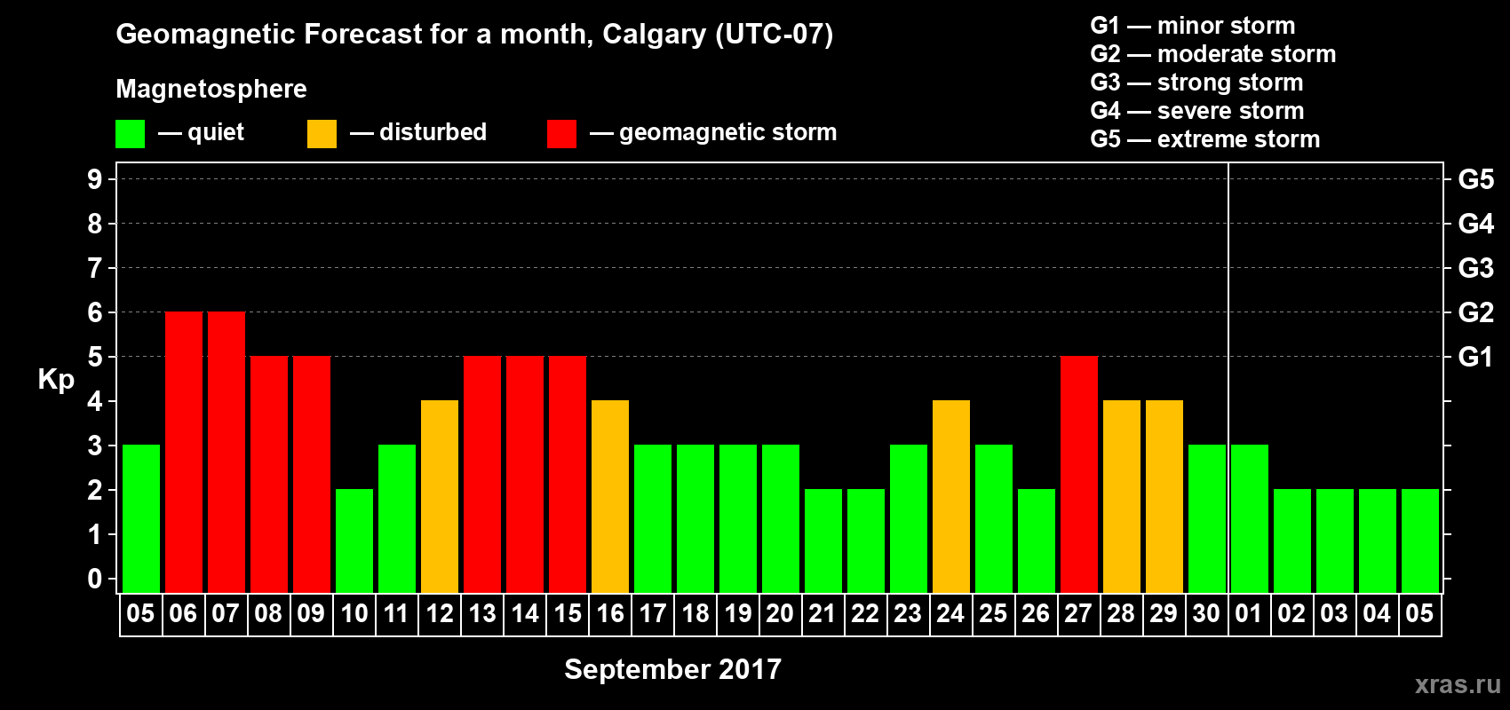 Forecast of the daily maximal value of geomagnetic index Kp for <b>1 month</b> (31 days) <b>from Sep 05, 2017 to Oct 05, 2017</b>