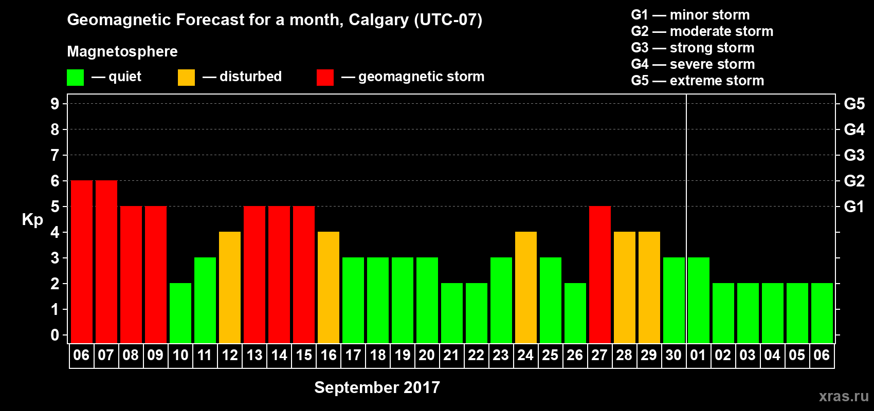 Forecast of the daily maximal value of geomagnetic index Kp for <b>1 month</b> (31 days) <b>from Sep 06, 2017 to Oct 06, 2017</b>