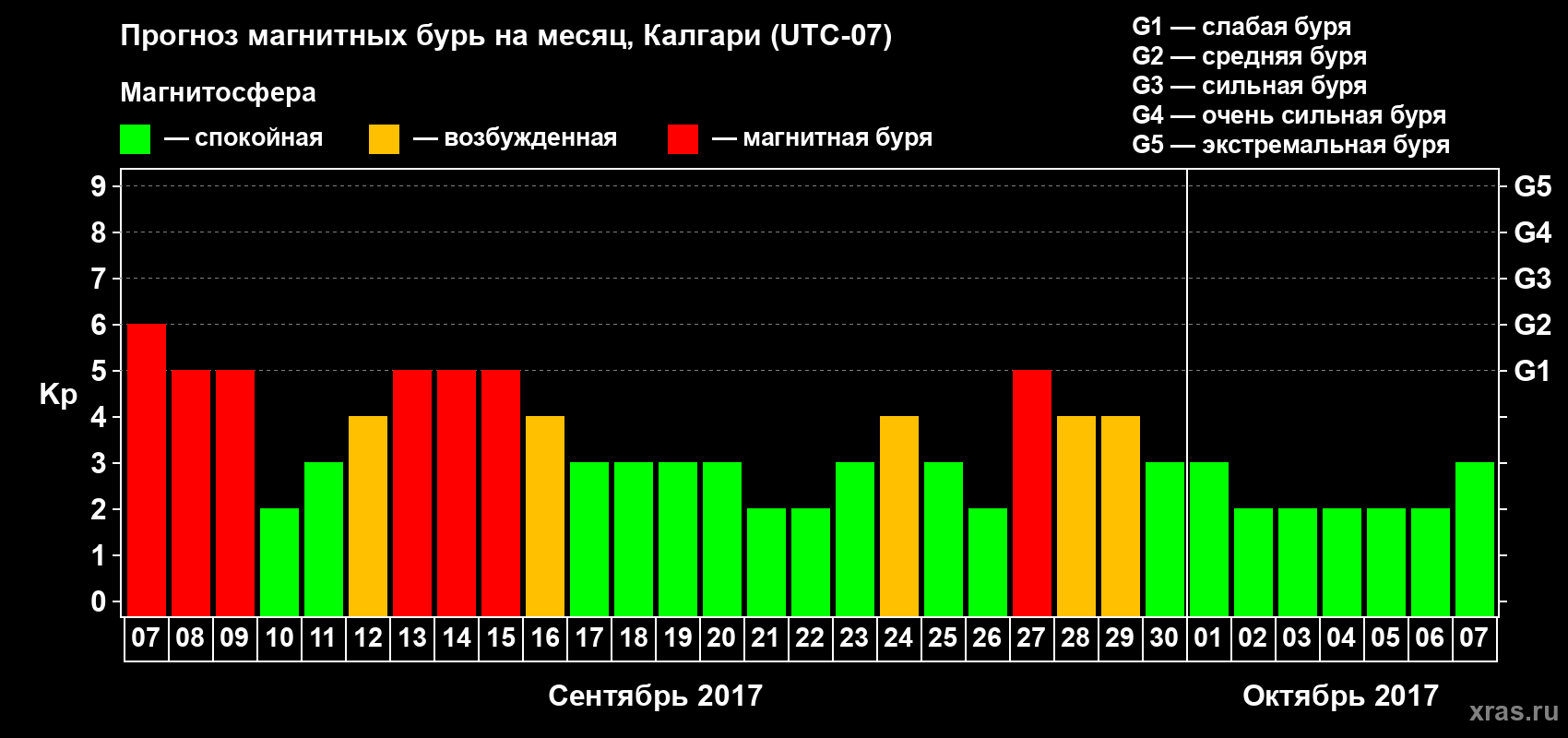 Прогноз максимального суточного геомагнитного индекса Kp на <b>1 месяц</b> (31 день) <b>с 07 сентября по 07 октября 2017 г</b>