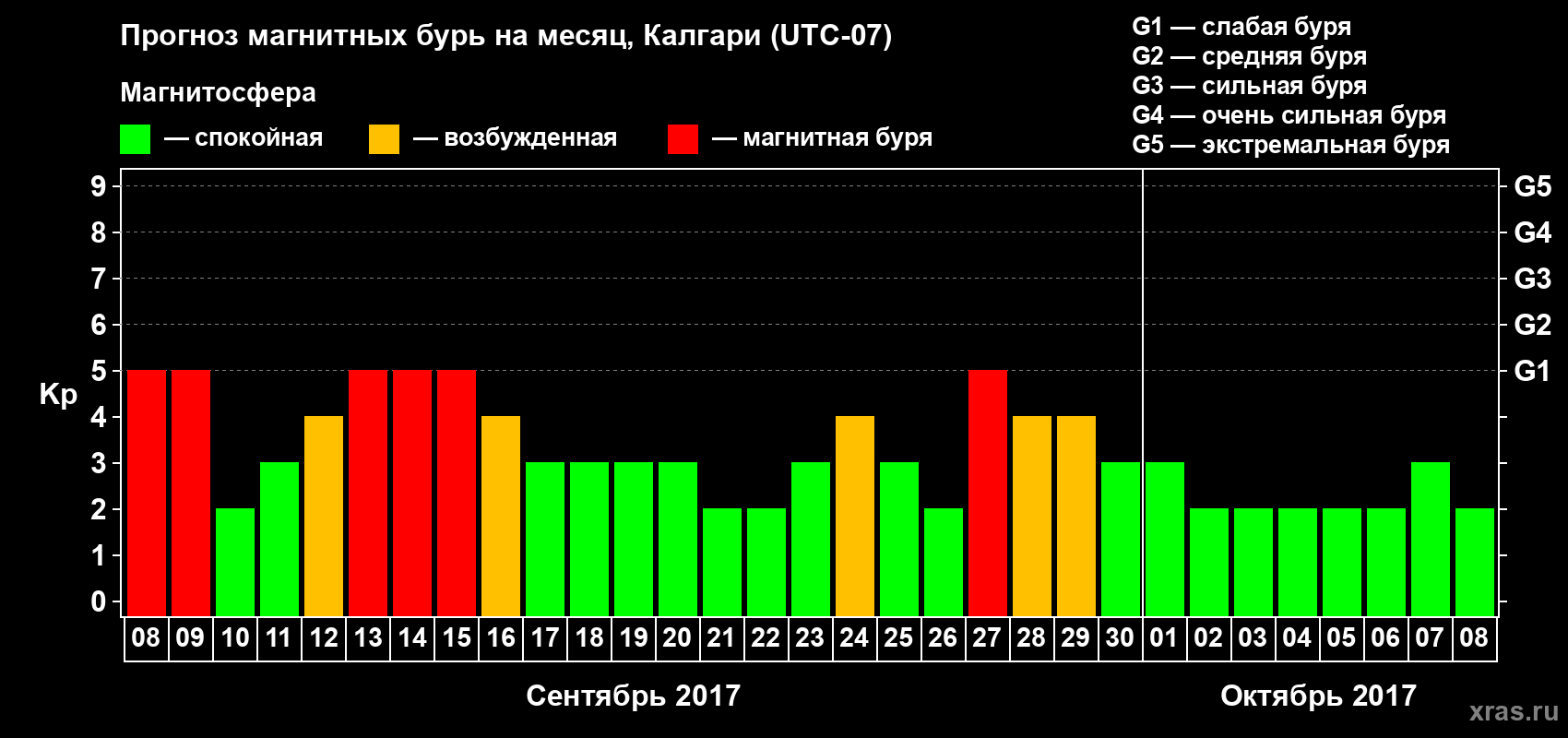 Прогноз максимального суточного геомагнитного индекса Kp на <b>1 месяц</b> (31 день) <b>с 08 сентября по 08 октября 2017 г</b>