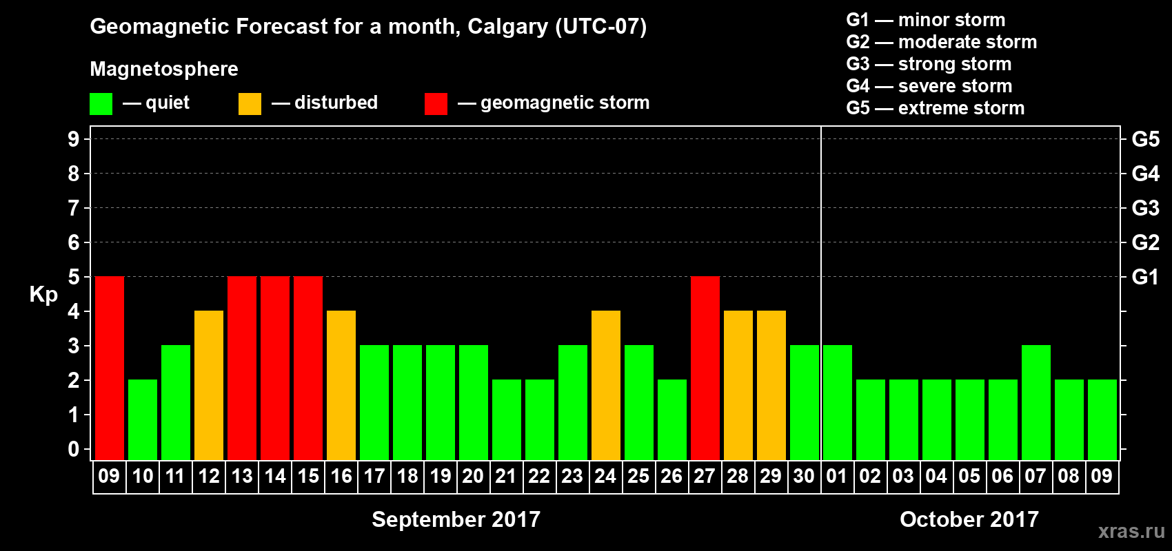 Forecast of the daily maximal value of geomagnetic index Kp for <b>1 month</b> (31 days) <b>from Sep 09, 2017 to Oct 09, 2017</b>