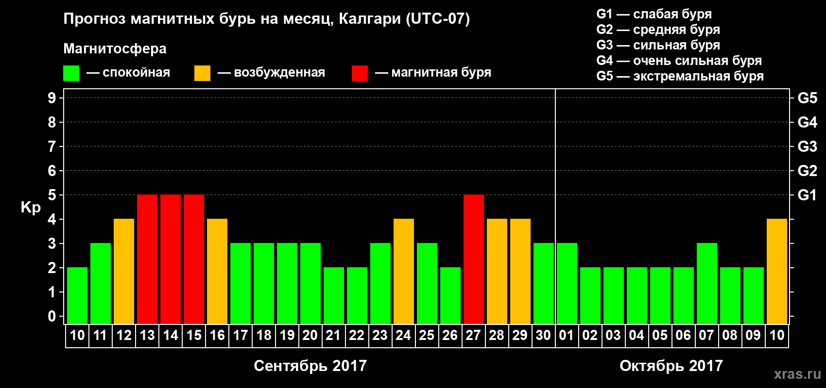 Прогноз максимального суточного геомагнитного индекса Kp на <b>1 месяц</b> (31 день) <b>с 10 сентября по 10 октября 2017 г</b>