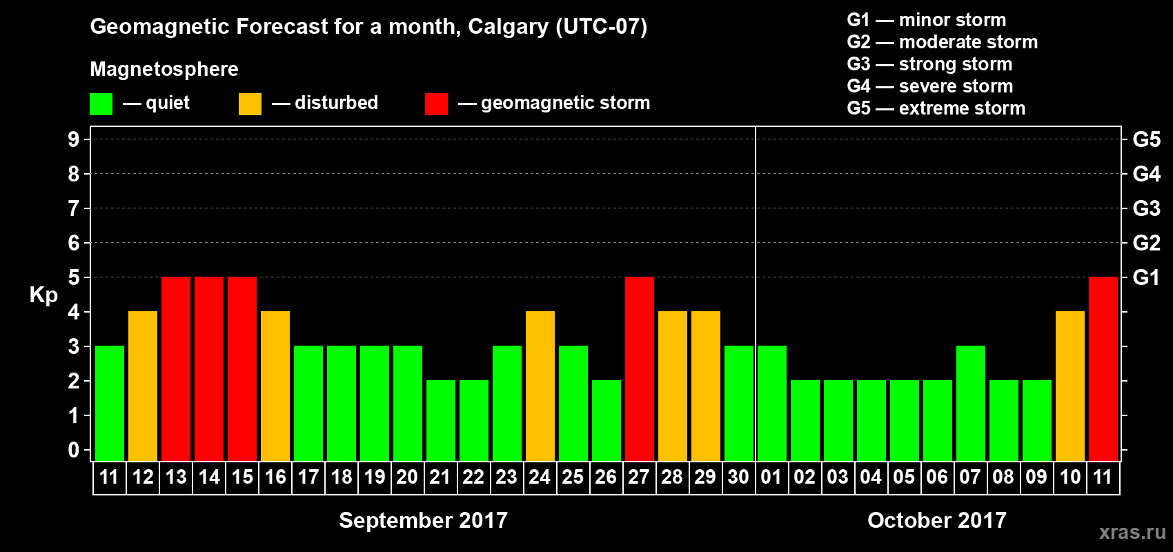 Forecast of the daily maximal value of geomagnetic index Kp for <b>1 month</b> (31 days) <b>from Sep 11, 2017 to Oct 11, 2017</b>