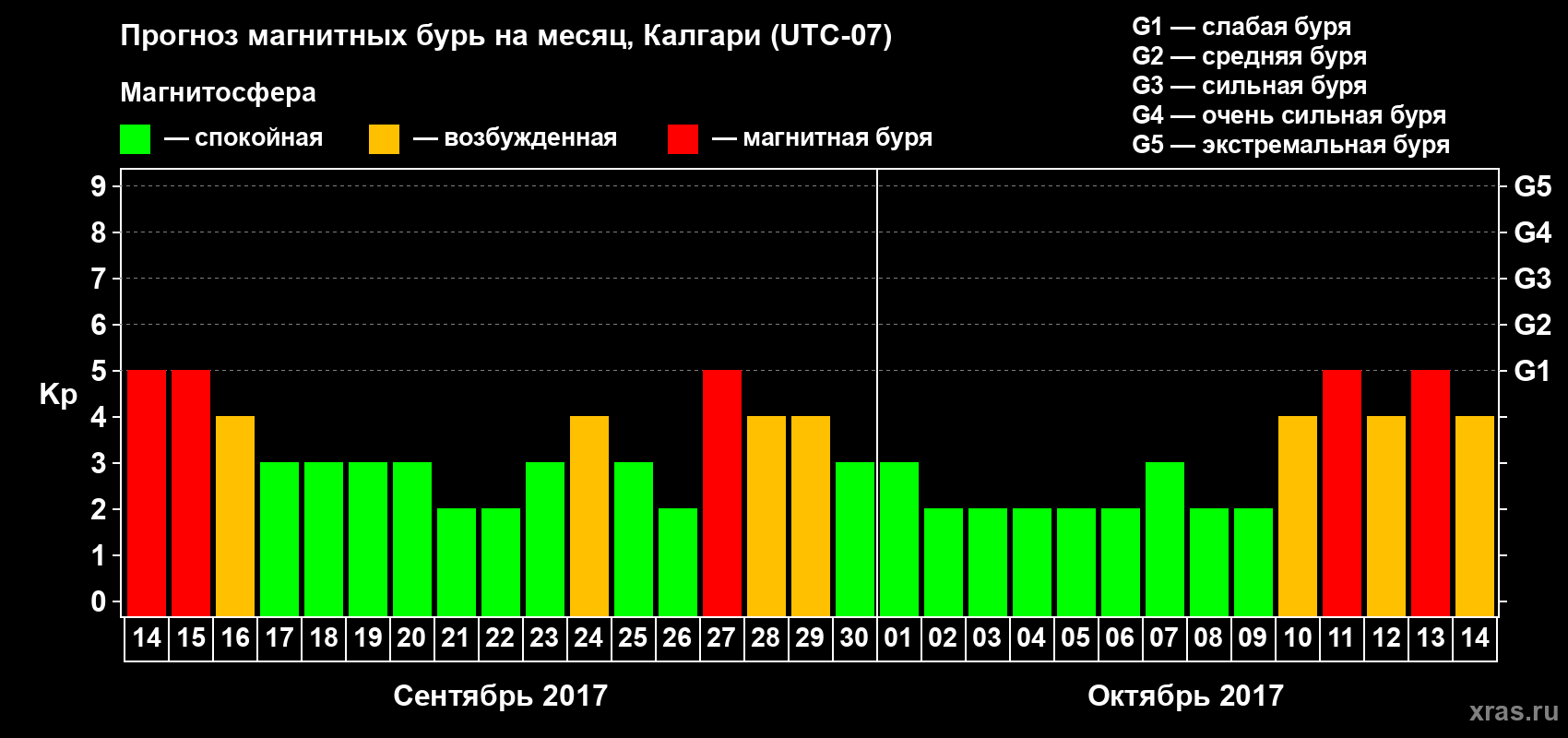 Прогноз максимального суточного геомагнитного индекса Kp на <b>1 месяц</b> (31 день) <b>с 14 сентября по 14 октября 2017 г</b>