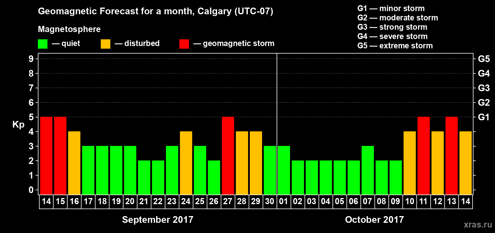 Forecast of the daily maximal value of geomagnetic index Kp for <b>1 month</b> (31 days) <b>from Sep 14, 2017 to Oct 14, 2017</b>