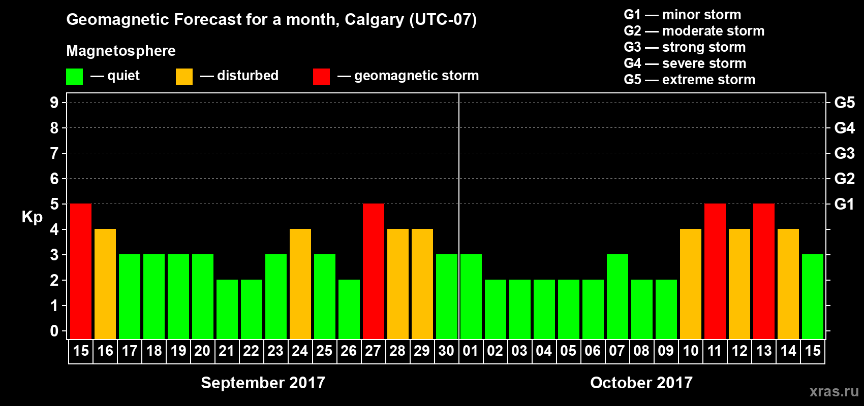 Forecast of the daily maximal value of geomagnetic index Kp for <b>1 month</b> (31 days) <b>from Sep 15, 2017 to Oct 15, 2017</b>