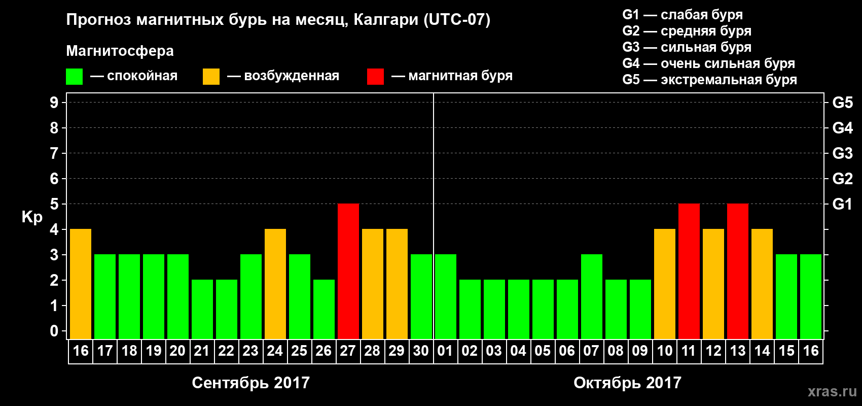 Прогноз максимального суточного геомагнитного индекса Kp на <b>1 месяц</b> (31 день) <b>с 16 сентября по 16 октября 2017 г</b>