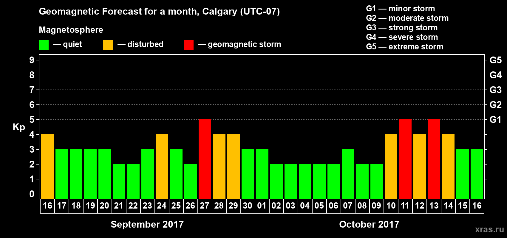 Forecast of the daily maximal value of geomagnetic index Kp for <b>1 month</b> (31 days) <b>from Sep 16, 2017 to Oct 16, 2017</b>